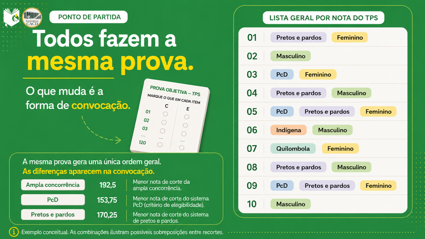 Classificação geral do TPS com candidatos pertencentes a diferentes sistemas de concorrência no CACD 2026